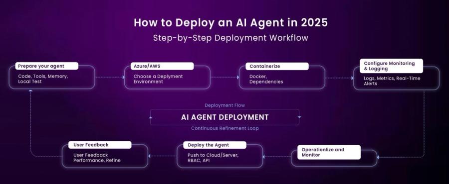 Step-by-Step Deployment Workflow