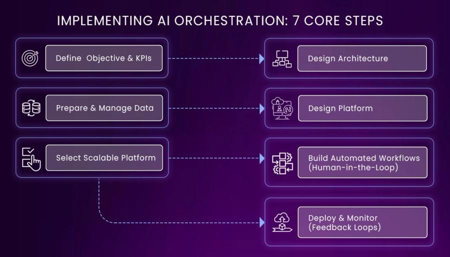 Implementing AI Orchestration: 7 Core Steps