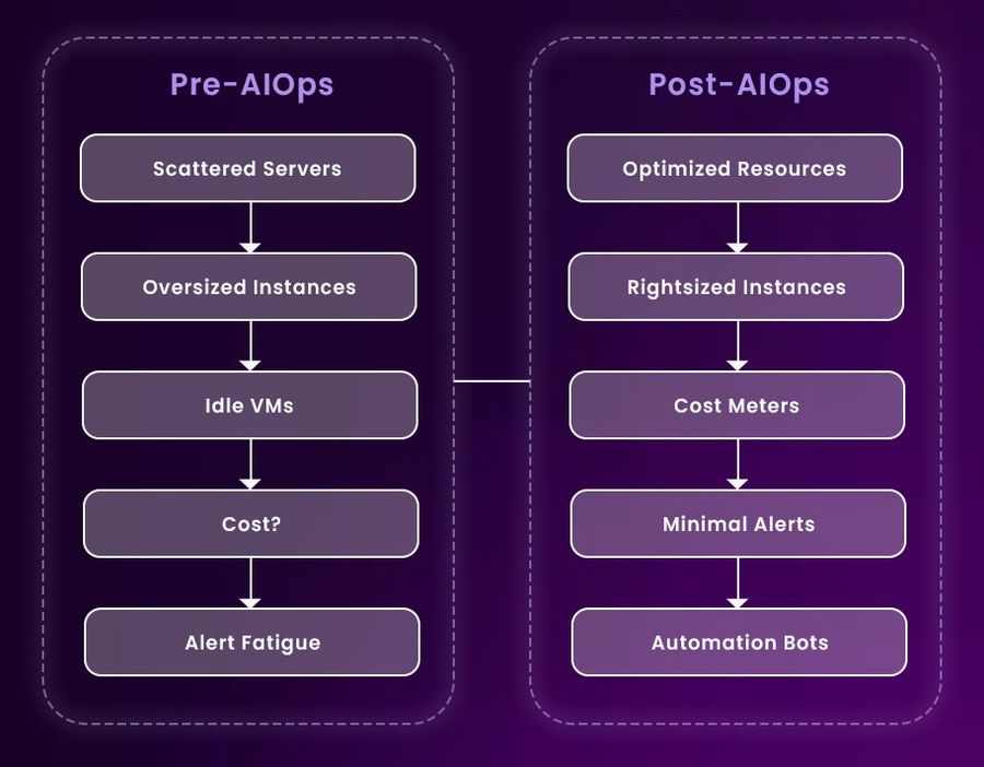 Flowchart comparing Pre-AIOps inefficiencies with Post-AIOps optimizations like automation, cost control, and resource efficiency.  