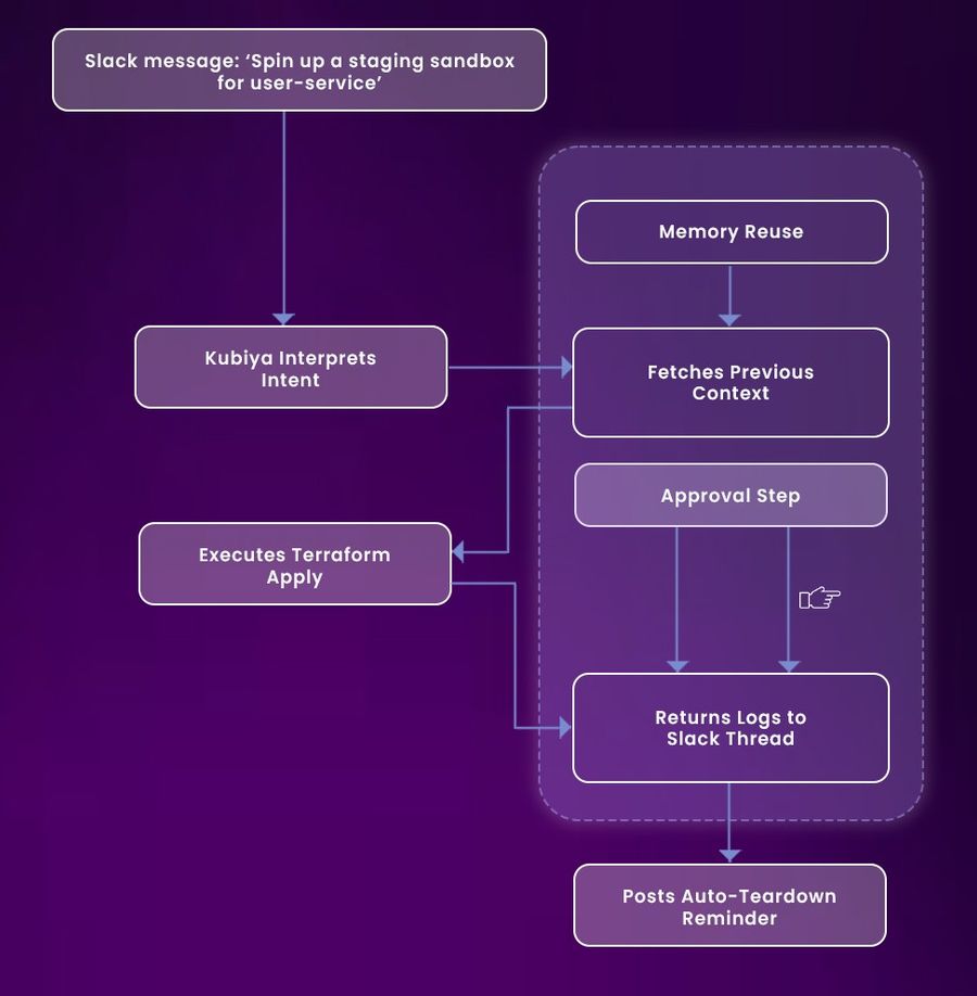 staging sanbox for user