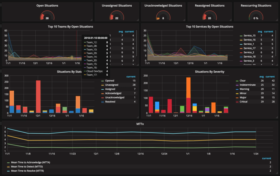 A dashboard showing incident trends, team/service performance, and MTTR metrics across various severity and status categories.  