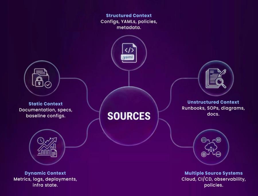 Sources: Where Context Comes From