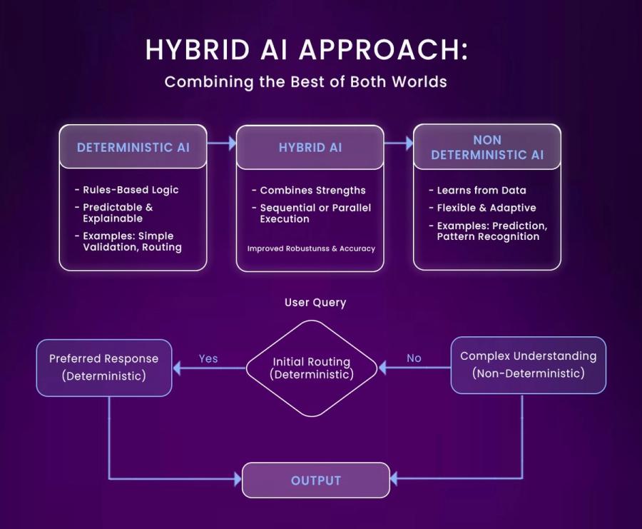 hybrid system combines deterministic and non-deterministic processing to deliver intelligent problem-solving with the best of both worlds