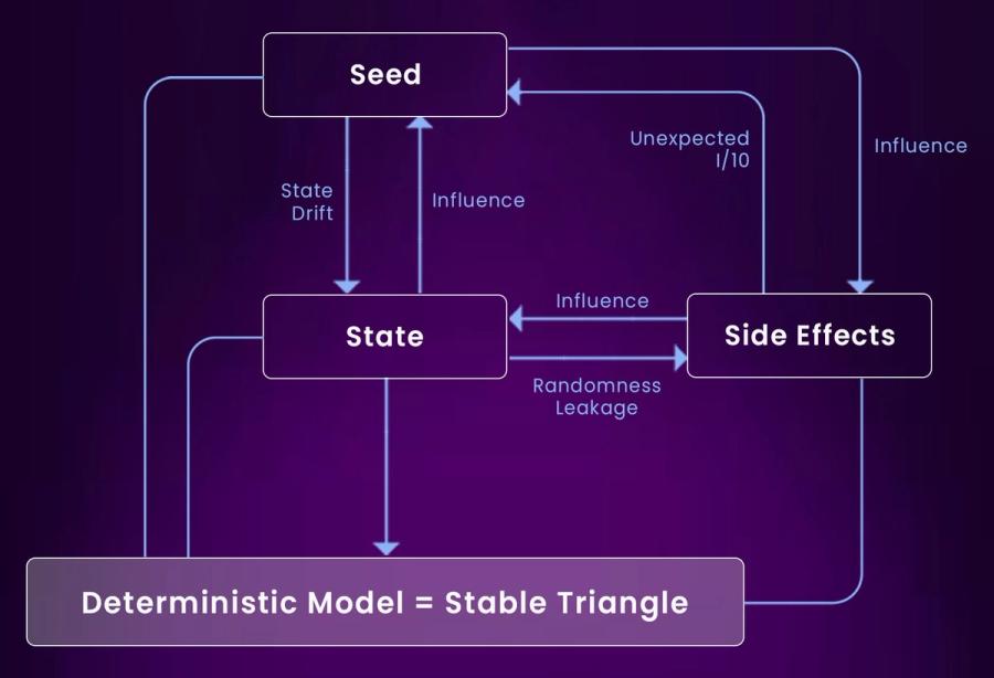Seeds, State, and the Hidden Sources of Chaos