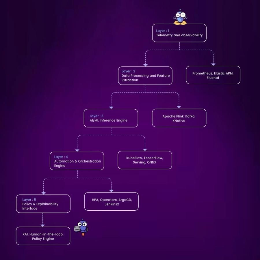 Proposed Five-Layer AI-Driven Infrastructure Architecture