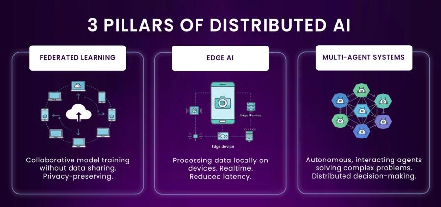 Pillars Of Distributed AI