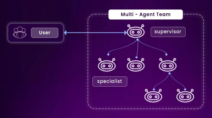 Supervisors and Specialists in Multi-Agent Collaboration