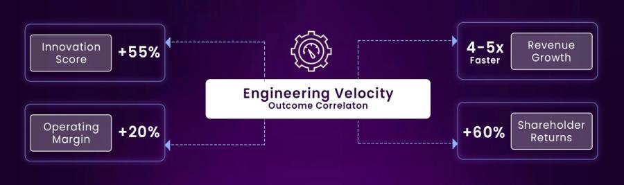 Enginnering velocity