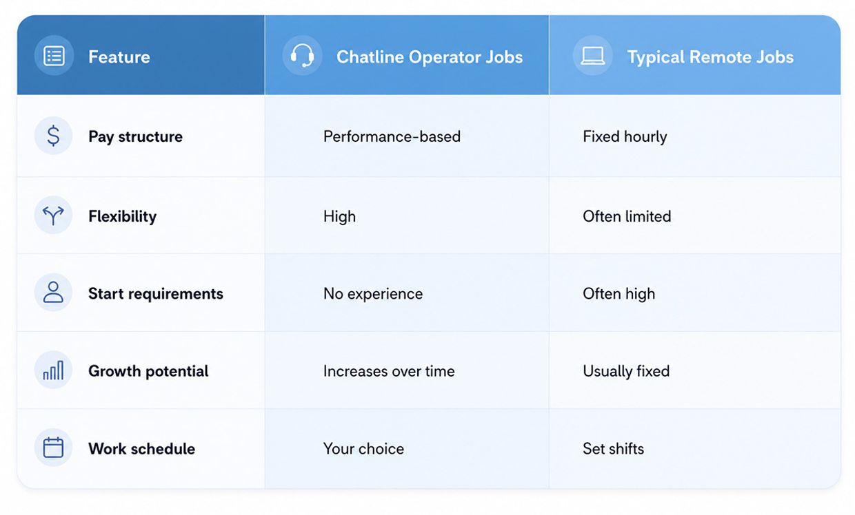 Chatline Operator Pay vs Traditional WFH Jobs Infographic