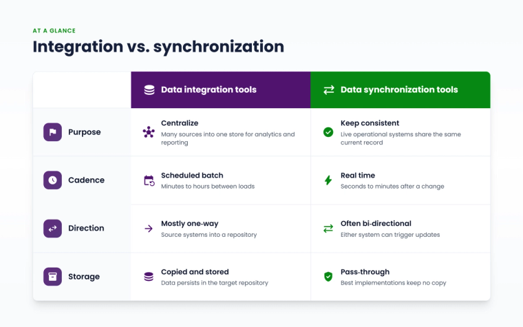 Comparison chart of data integration tools versus data synchronization tools