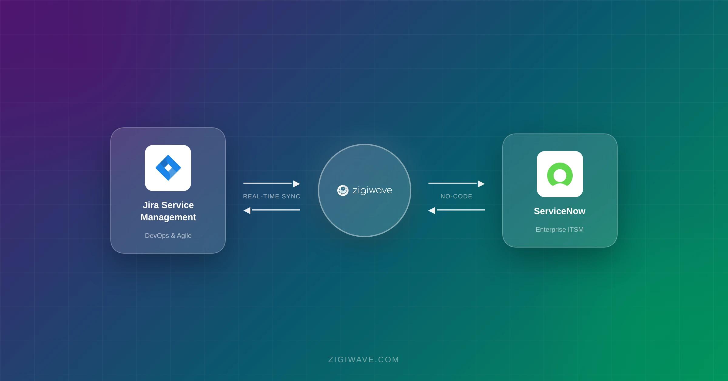 Jira Service Management to ServiceNow: 14 Real Enterprise Sync Scenarios