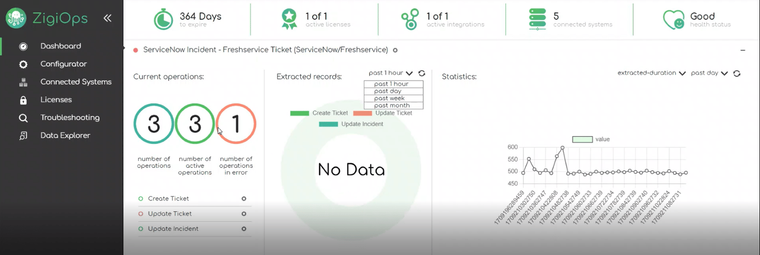 Freshservice to ServiceNow integration: ZigiOps no-code platform Dashboard details