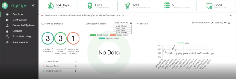 Freshservice to ServiceNow integration: ZigiOps no-code platform Dashboard details