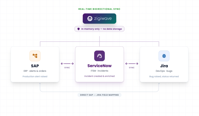 ZigiOps ERP integration workflow diagram: SAP alert to ServiceNow incident to Jira bug bidirectional sync