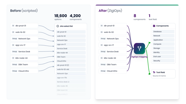 Before and after comparison: script-based integration creating 18,600 Jira options versus ZigiOps mapping values onto a controlled option set