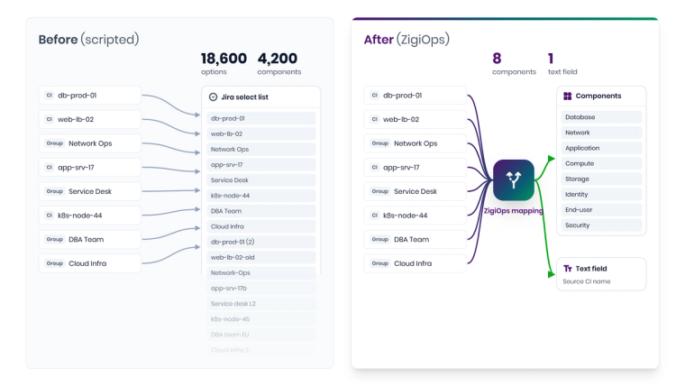 Before and after comparison: script-based integration creating 18,600 Jira options versus ZigiOps mapping values onto a controlled option set
