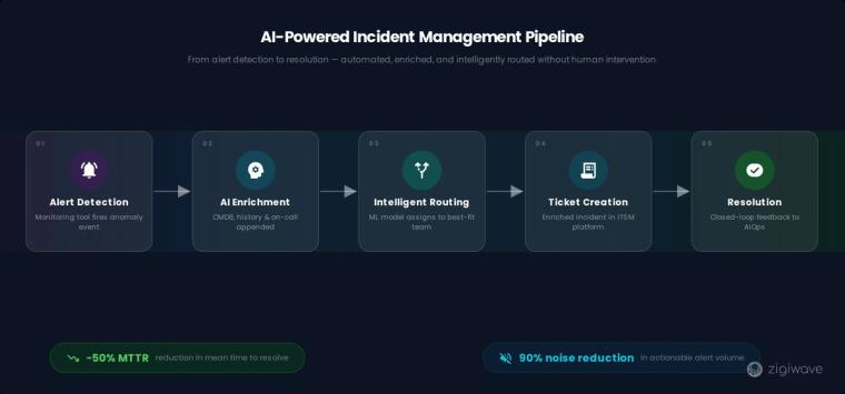 AI-driven ITSM integration workflow automating incident routing and ticket enrichment across platforms