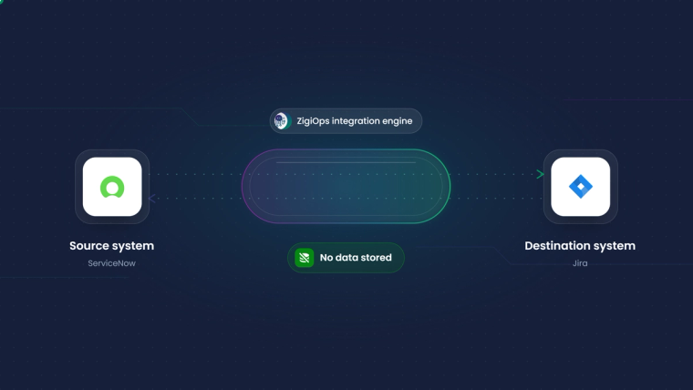 ZigiOps architecture showing real-time data flow between ServiceNow and Jira without data storage