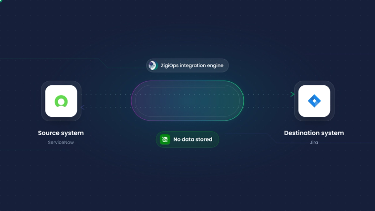 ZigiOps architecture showing real-time data flow between ServiceNow and Jira without data storage