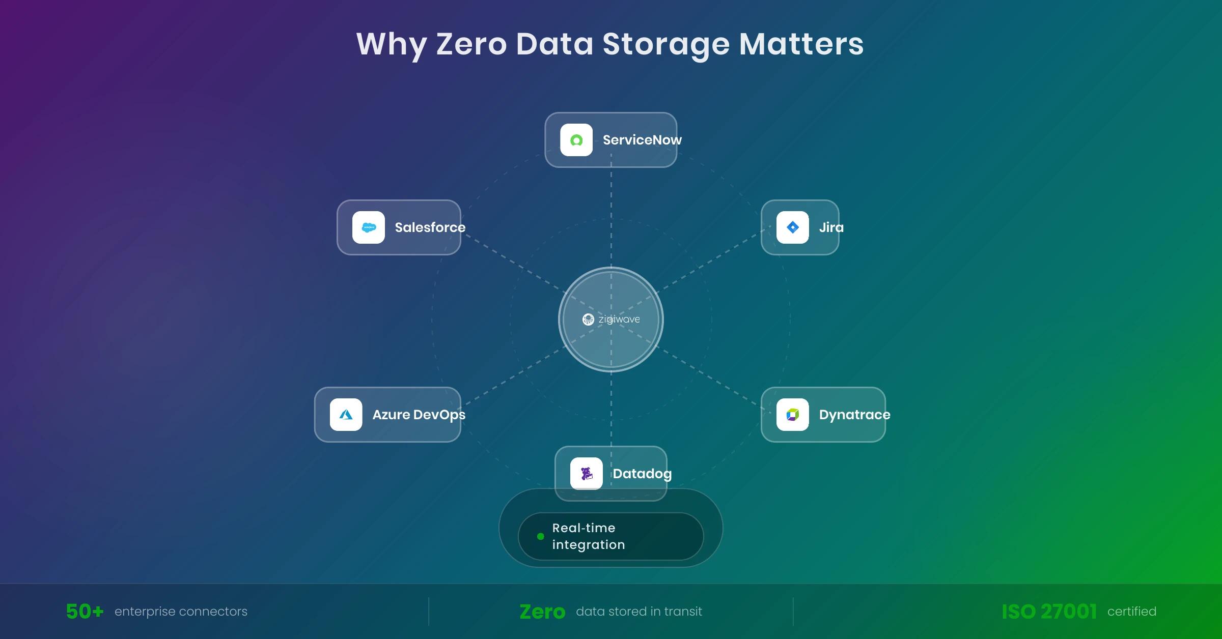 Enterprise Integration Platform Guide 2026: Why Zero Data Storage Matters