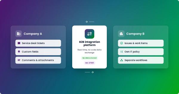 B2B integration platforms compared: ONEiO, Exalate, and ZigiOps