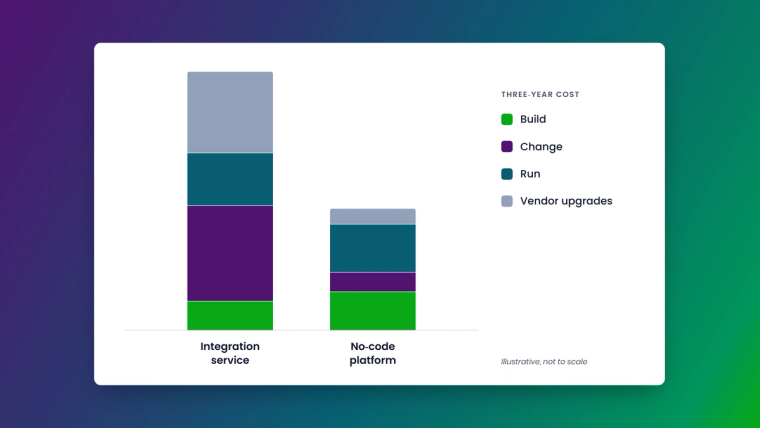Three-year integration cost broken into build, change, run and vendor upgrade costs for services and a no-code platform
