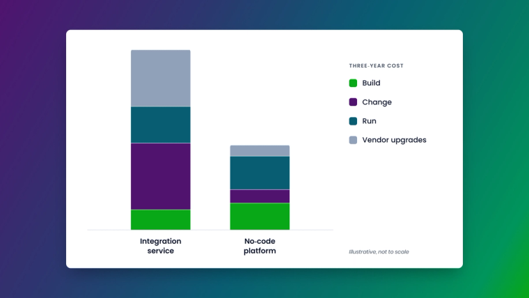 Three-year integration cost broken into build, change, run and vendor upgrade costs for services and a no-code platform