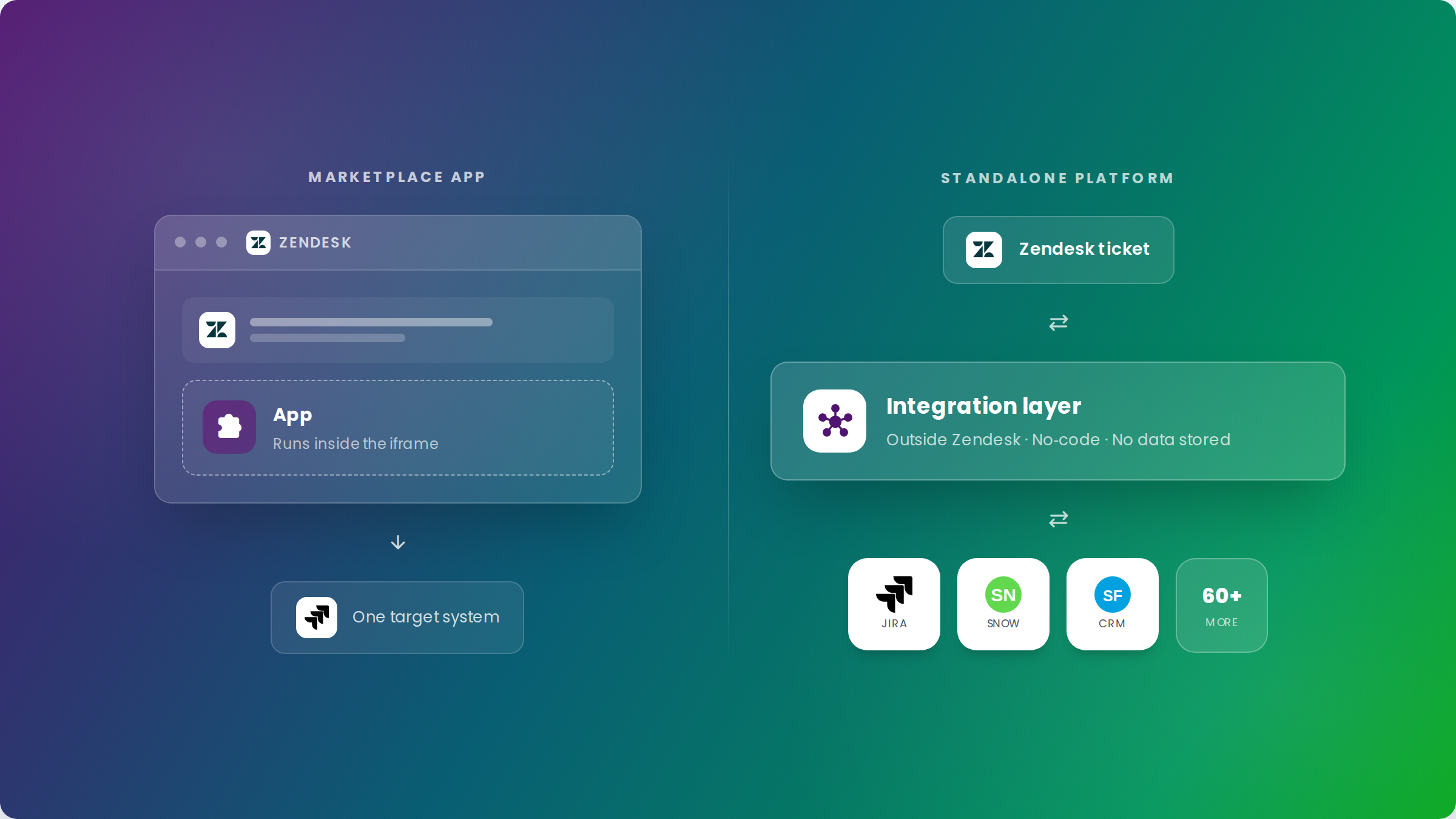 Comparison of Zendesk marketplace app versus standalone integration platform architecture
