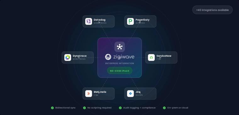 ZigiOps no-code ITSM integration platform connecting ServiceNow, Jira, and observability tools