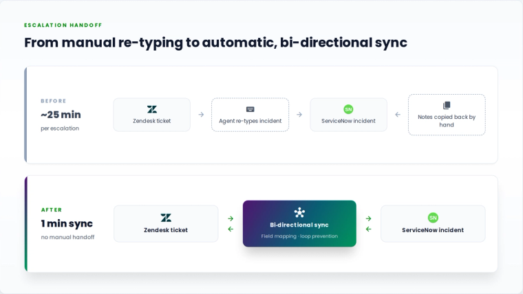 Before and after diagram of manual versus automated Zendesk ServiceNow escalation handoff