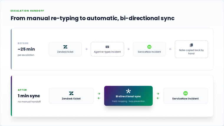 Before and after diagram of manual versus automated Zendesk ServiceNow escalation handoff