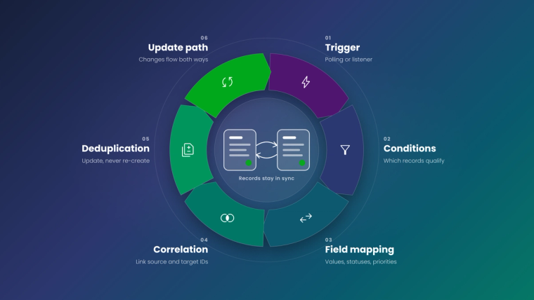 Six building blocks of reliable automated ticket creation: trigger, conditions, mapping, correlation, deduplication and update path