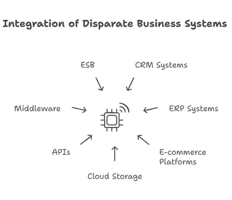 Black and white diagram showcasing how systems connect