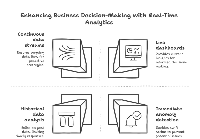 A Black and White Diagram Showcasing How to Do Business Decision-Making with Analytics