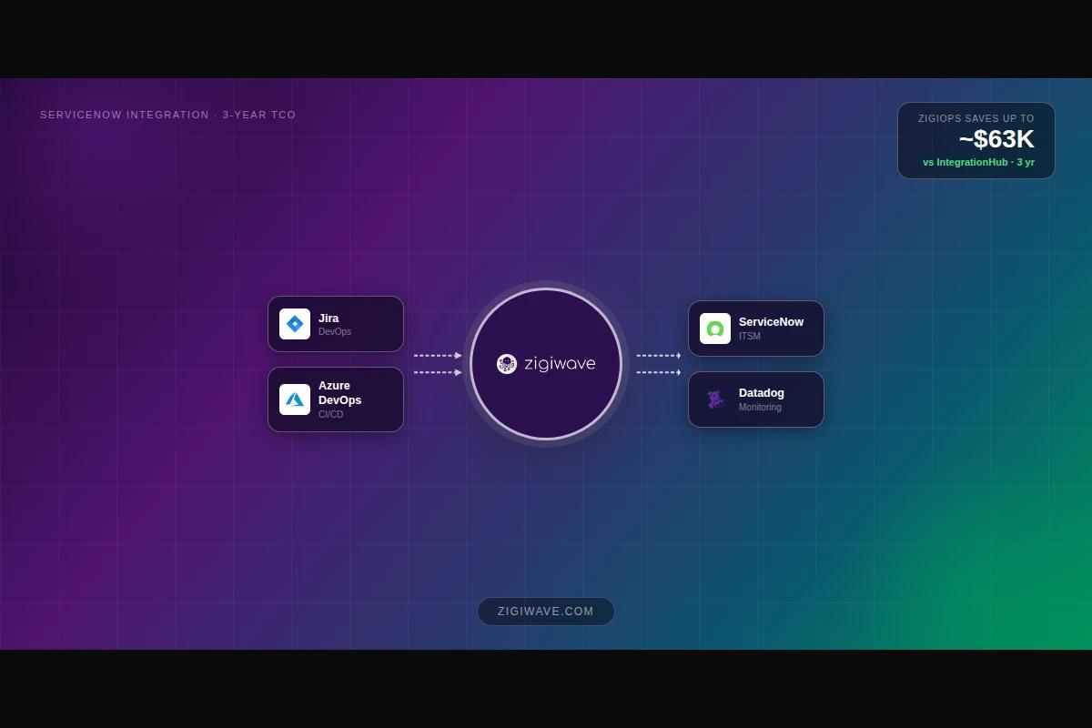 The Real Cost of a ServiceNow Integration in 2026: IntegrationHub vs iPaaS vs ZigiOps