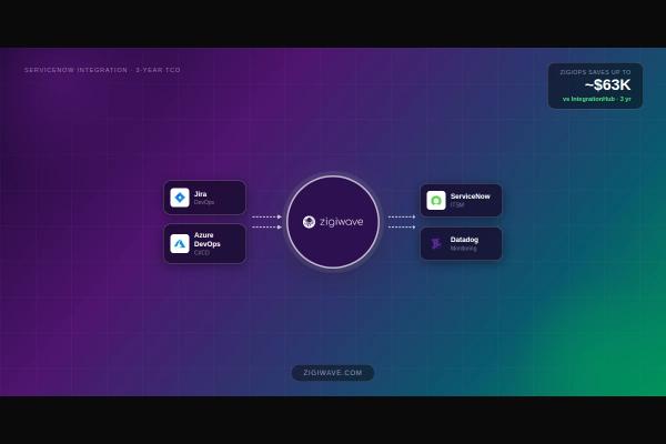 The Real Cost of a ServiceNow Integration in 2026: IntegrationHub vs iPaaS vs ZigiOps
