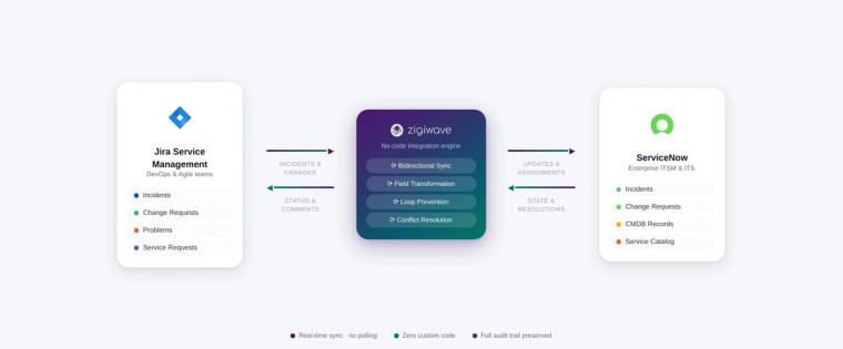Enterprise ITSM integration architecture showing Jira Service Management and ServiceNow connected via ZigiOps