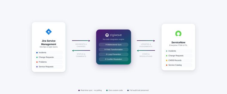 Enterprise ITSM integration architecture showing Jira Service Management and ServiceNow connected via ZigiOps