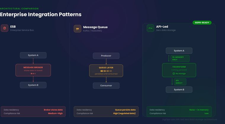 Diagram showing three enterprise integration architectural patterns: ESB, message queue, and API-led zero data storage