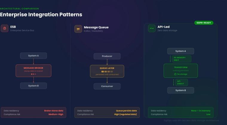 Diagram showing three enterprise integration architectural patterns: ESB, message queue, and API-led zero data storage