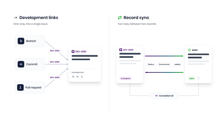 Diagram comparing one-way development links into Jira with two-way record sync between Jira and GitHub