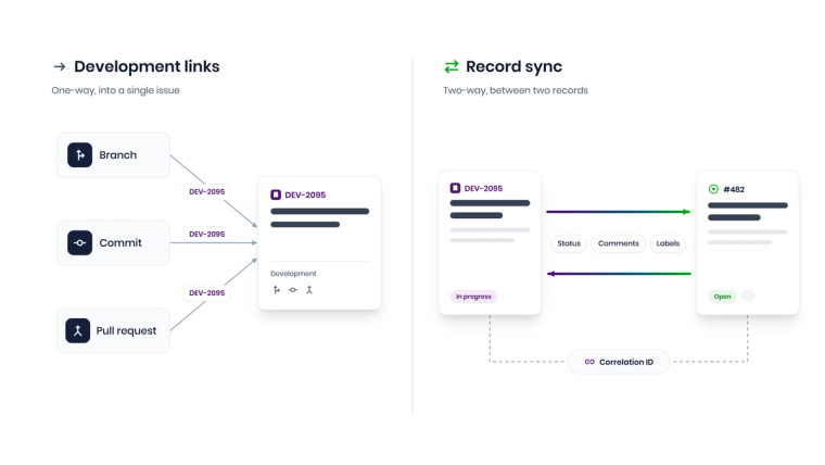 Diagram comparing one-way development links into Jira with two-way record sync between Jira and GitHub