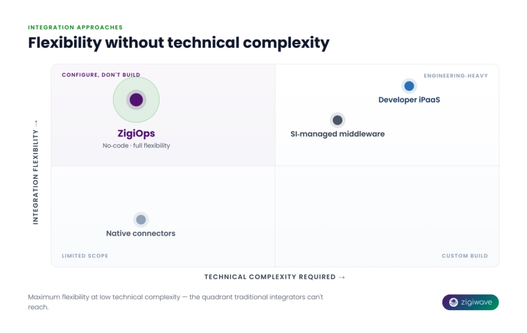 Quadrant chart showing ERP integration approaches by technical complexity and flexibility