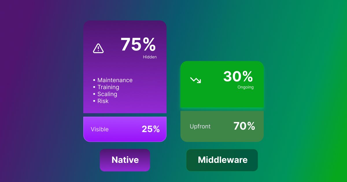 Native Integrations vs. Middleware: The Hidden Costs IT Teams Miss