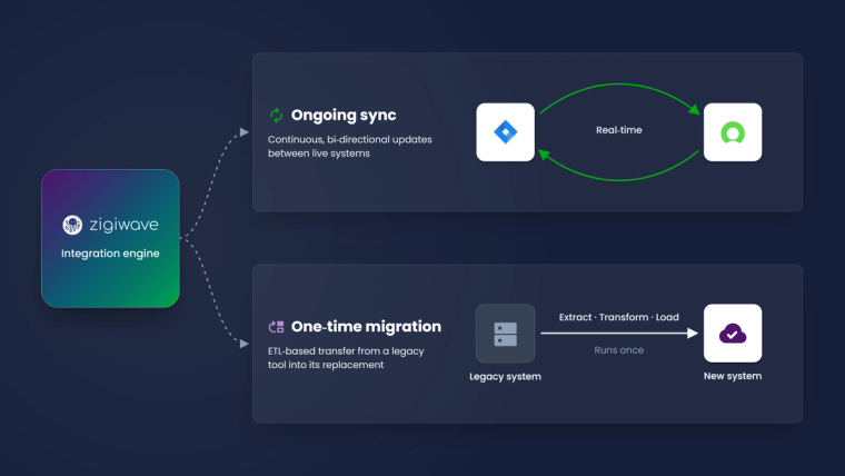 Diagram showing ZigiOps handling both ongoing sync and one-time data migration