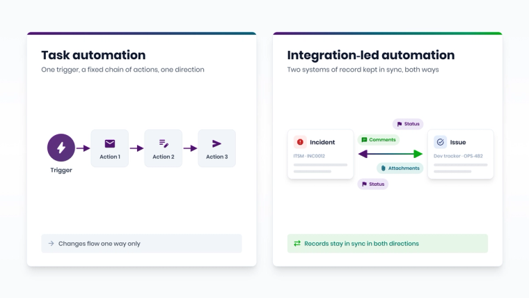 Diagram comparing one-way task automation with bi-directional integration-led workflow automation