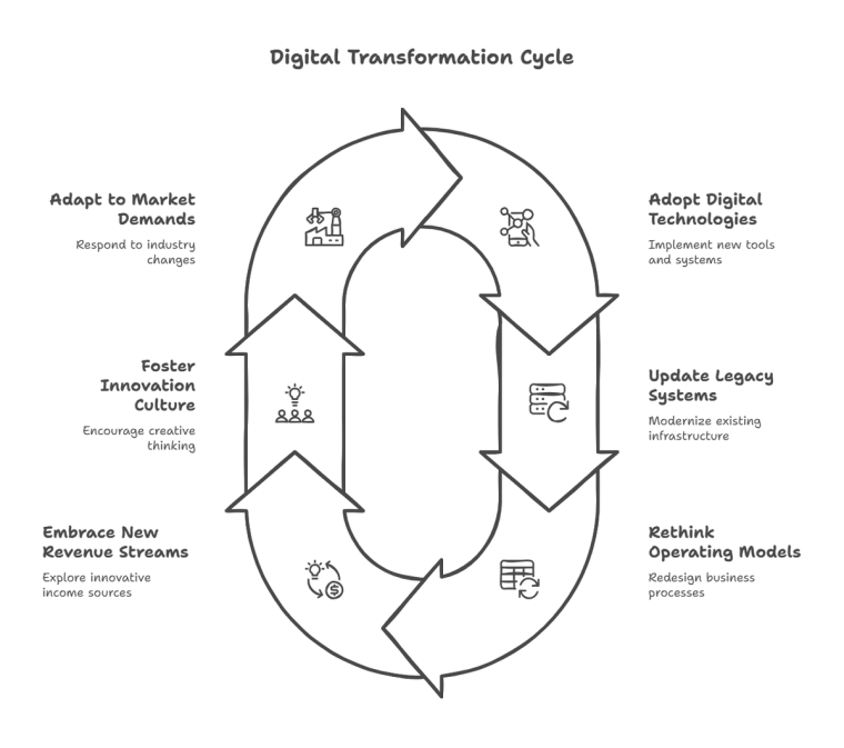 Black and White Round Diagram Showing the Digital Transformation Cycle
