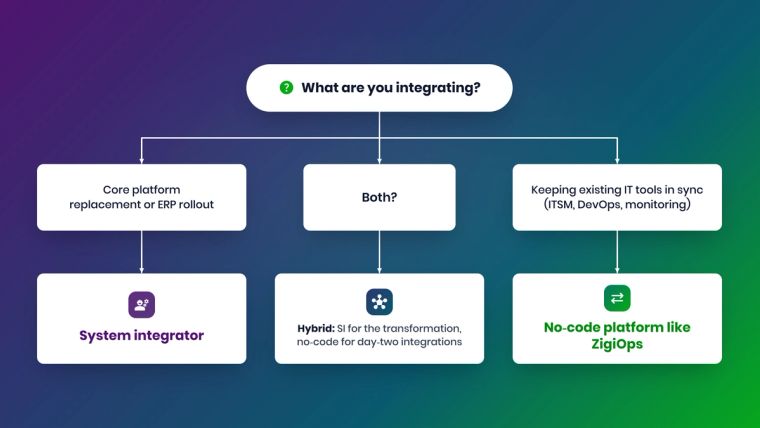 Decision flow for choosing between a system integrator and a no-code integration platform
