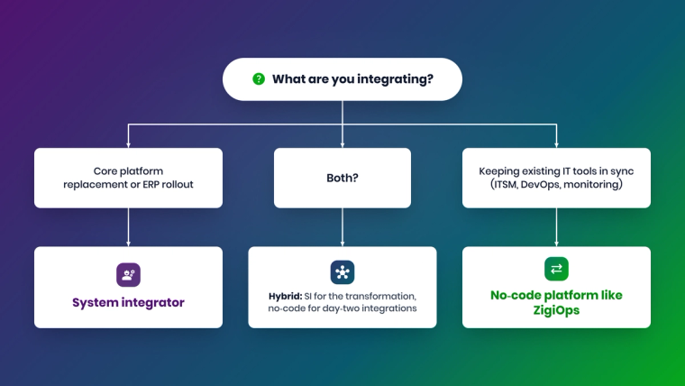 Decision flow for choosing between a system integrator and a no-code integration platform