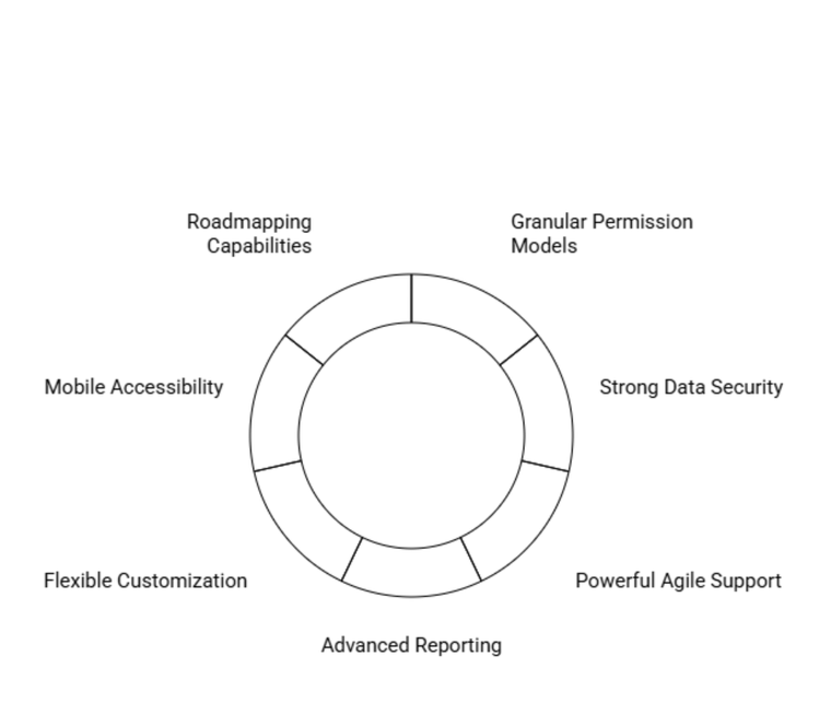 Circular diagram highlighting platform capabilities including security, permissions, agile support, reporting, customization, mobile access, and road mapping
